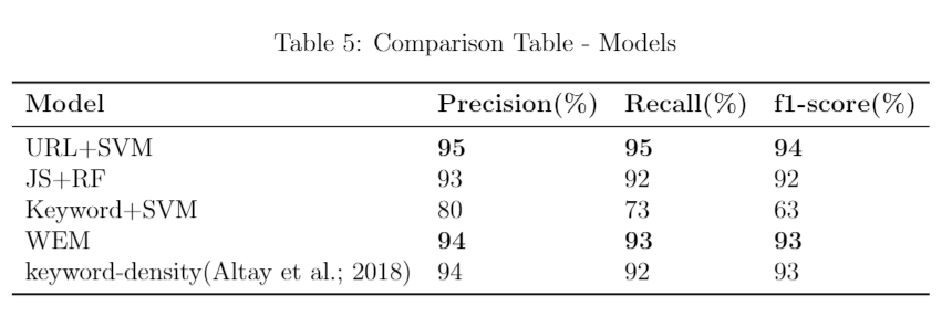 Comparison Table - Models