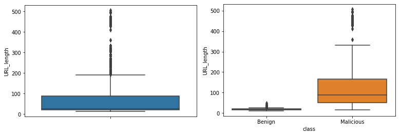 Box Plot - URL length vs Class label