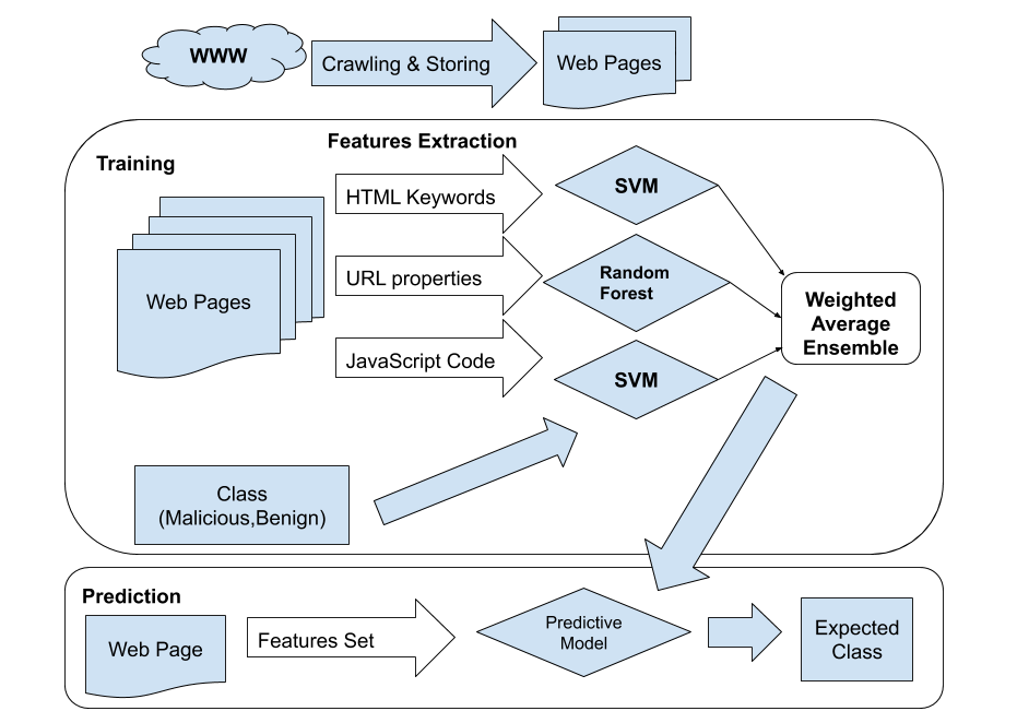 Thesis Project: Detecting malicious web pages using an ensemble weighted average model