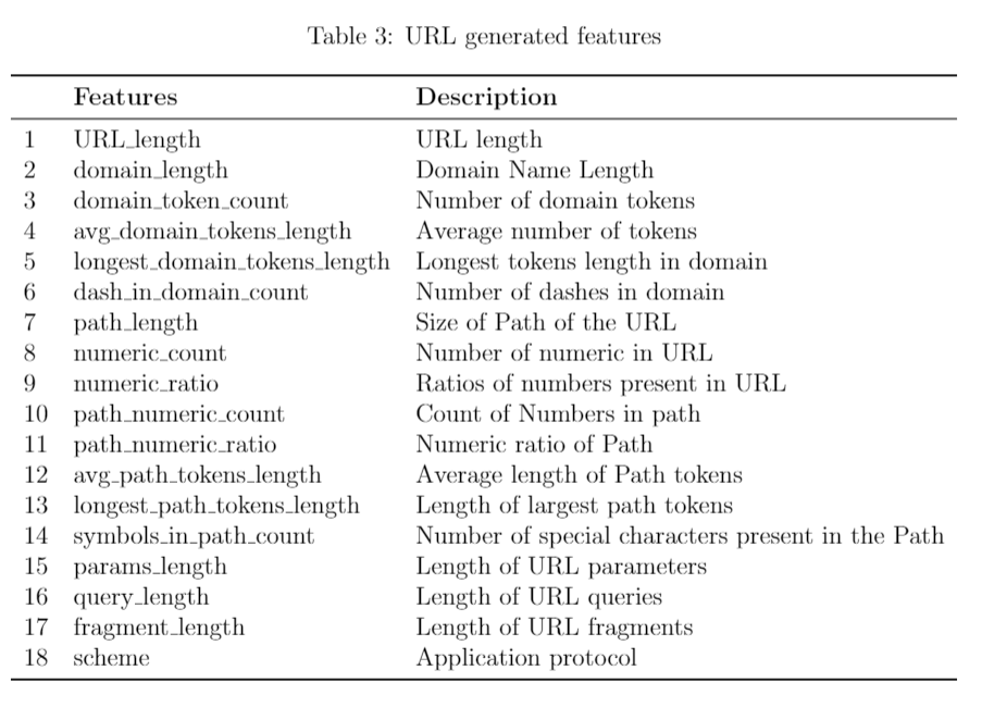 URL generated features