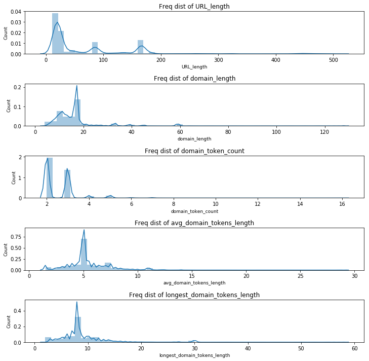 Histogram of Numeric features