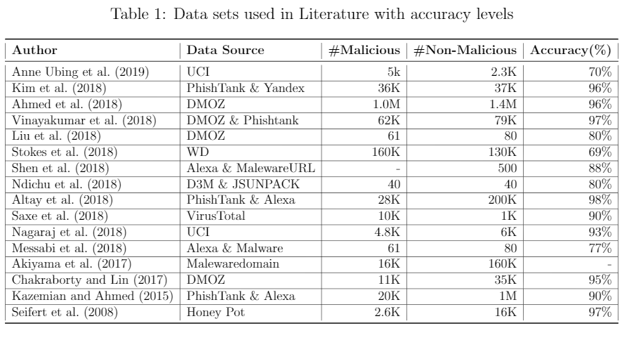 Data sets used in Literature with accuracy levels