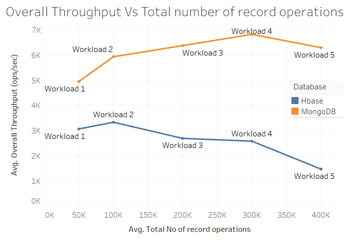 Comparative study of MongoDB and HBase using YCSB tool