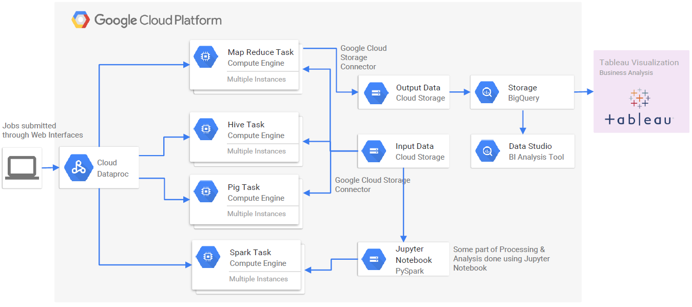 stocks big data analysis project using google cloud platform