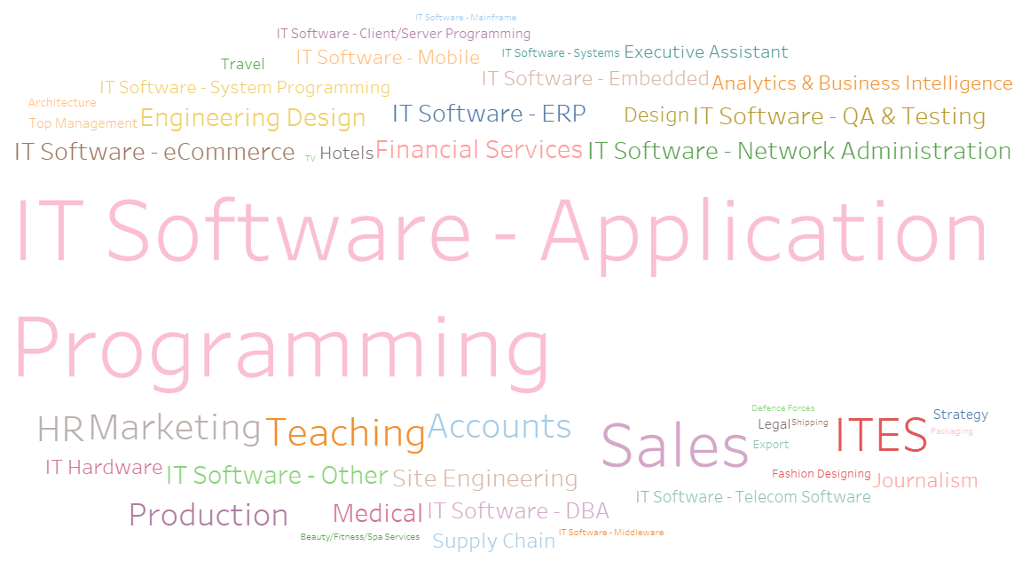 Skillsets - Word Cloud